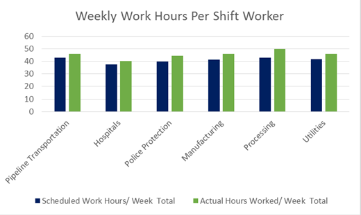 Reduce overtime and excessive hours worked per shift