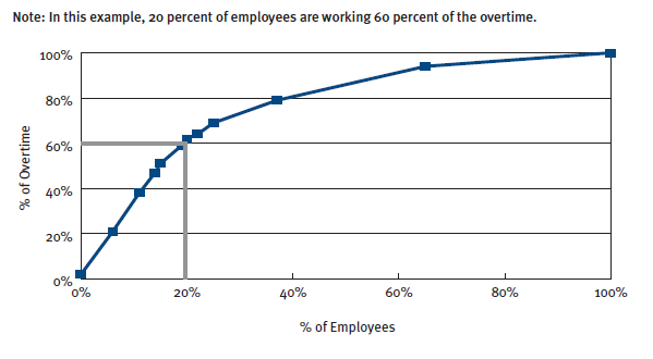 Reduce overtime effects - 20% of workers are working 60% of overtime