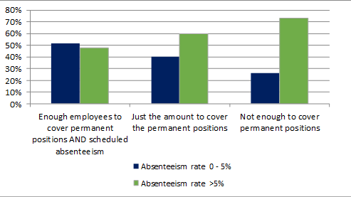 Reduce overtime effects including absenteeism