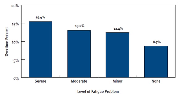 excessive overtime and level of fatigue