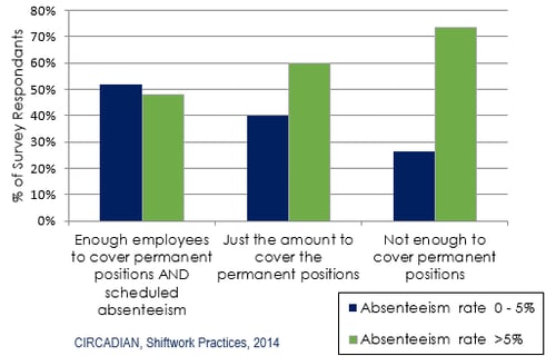 lean staffing and absenteeism