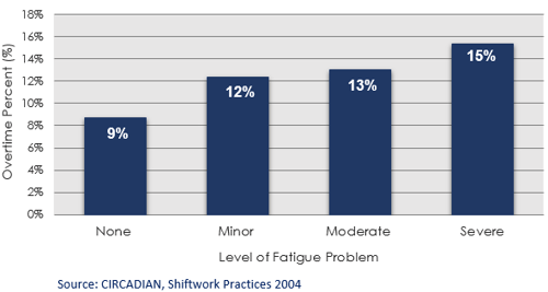 lean staffing and overtime fatigue