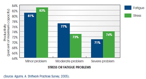 lean staffing and stress fatigue - productivity